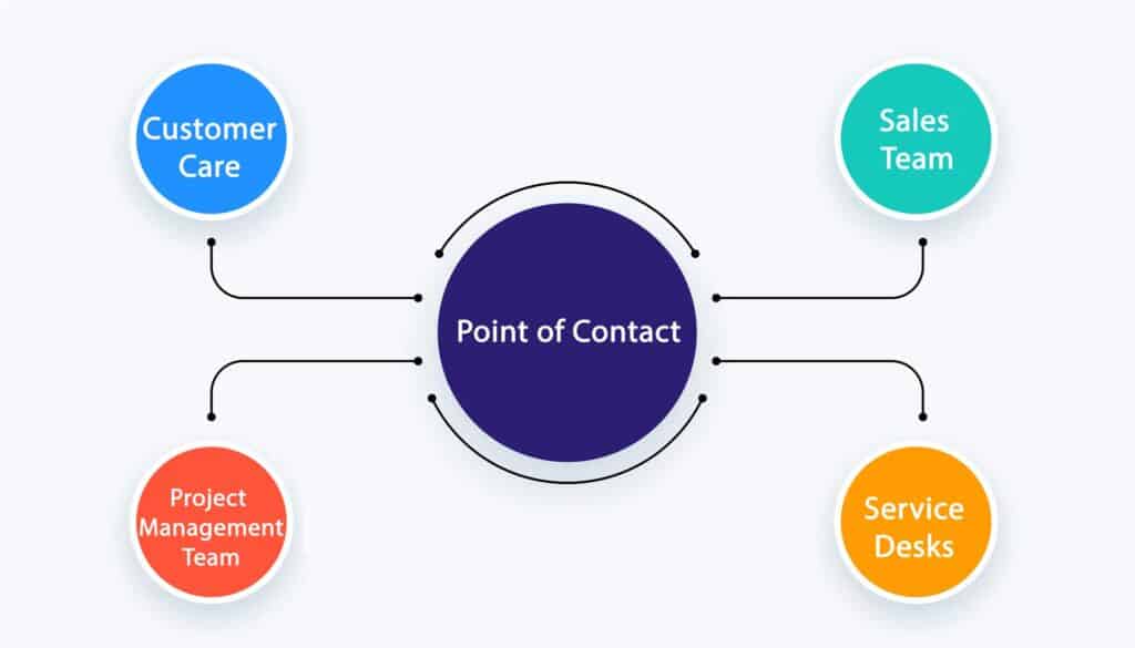 what-is-point-of-contact